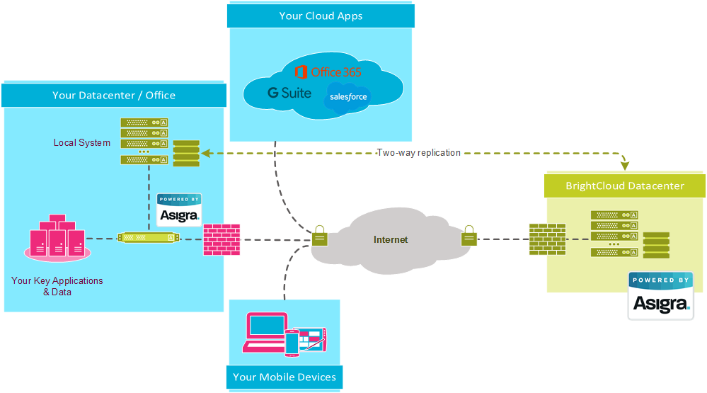 BrightCloud Backup Hybrid Deployment