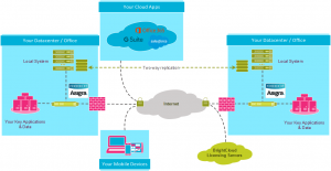 BrightCloud Backup Private Cloud Deployment