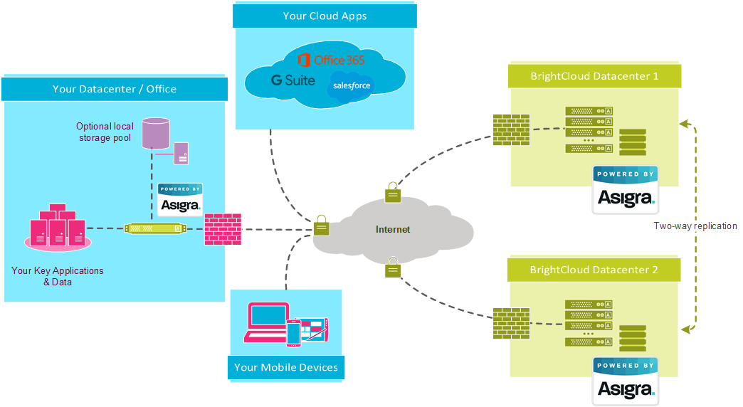 BrightCloud Backup Standard Deployment