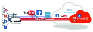 Office 365 PacketShaper