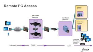 Remote PC Access Diagram